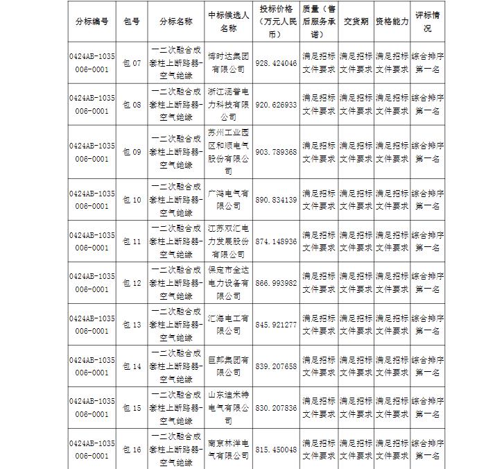 恭喜我公司中標(biāo)國(guó)網(wǎng)河北省電力有限公司 2024年第二次配網(wǎng)及零星物資協(xié)議庫(kù)存招標(biāo)項(xiàng)目